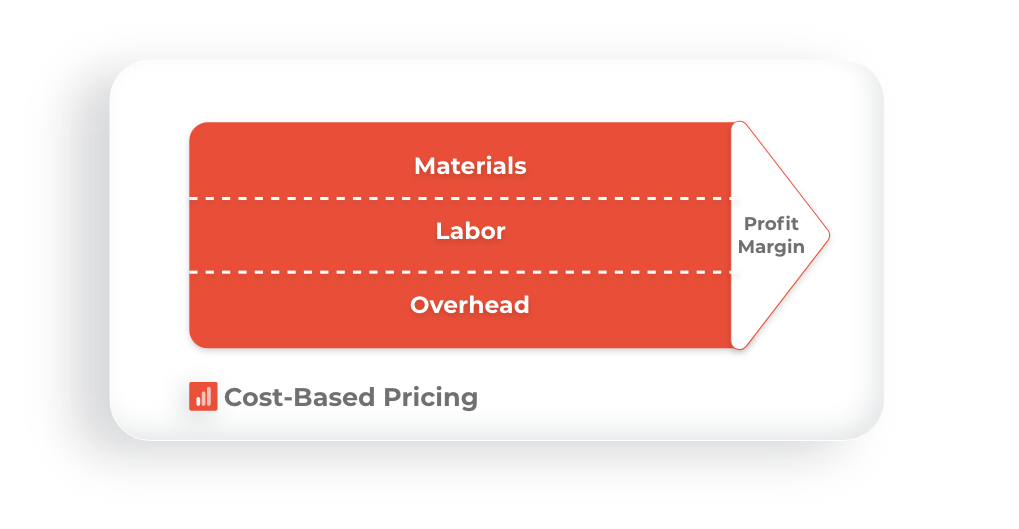 Graphique visuel de la tarification basée sur les coûts