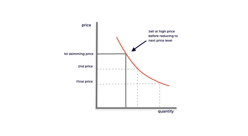 graphique d'écrémage des prix